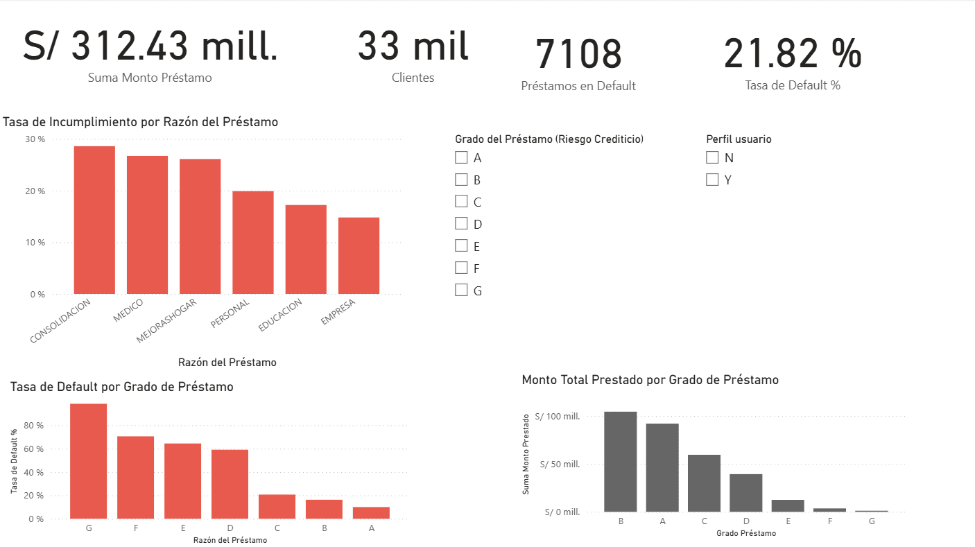 Vista previa de Dashboard Historial Crediticio
